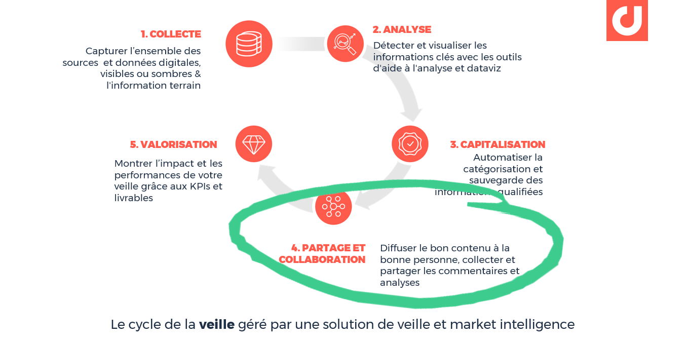 Comment Choisir Un Outil De Veille ? Le Partage Et La Collaboration